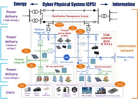 Safest, simplest and efficient system for power distribution